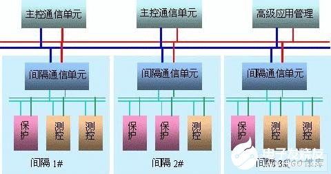 融合變電站與網(wǎng)絡(luò)通信技術(shù) 高壓監(jiān)控系統(tǒng)的智能化設(shè)計(jì)