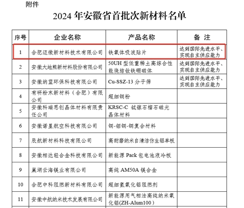 自主創(chuàng)新再傳捷報(bào) 我院培育企業(yè)在&ldquo;三首&rdquo;產(chǎn)品領(lǐng)域?qū)崿F(xiàn)新材料技術(shù)突破